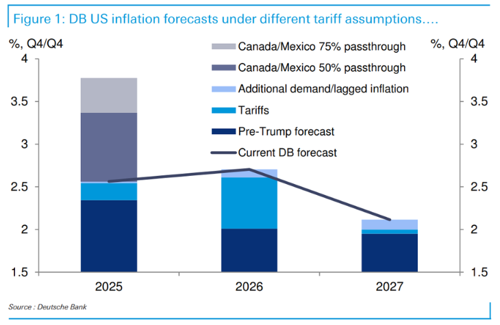 德银：若美国向加墨征税25% 美联储青睐的通胀指标或将上升1.4%