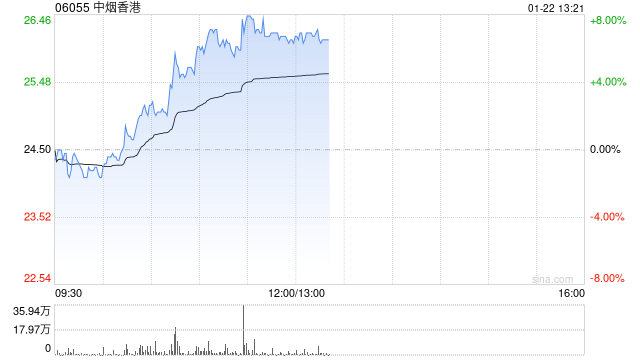 中烟香港早盘持续上涨超7% 公司市场份额有望加速提升