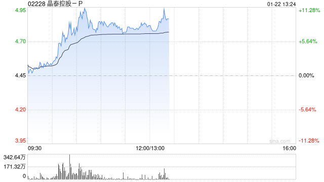 晶泰控股-P早盘一度涨超11% 公司近期配售净筹超11亿港元