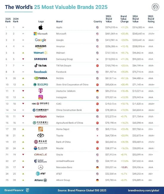 2025年Brand Finance全球500强榜单发布：腾讯以440亿美元价值排名第34位