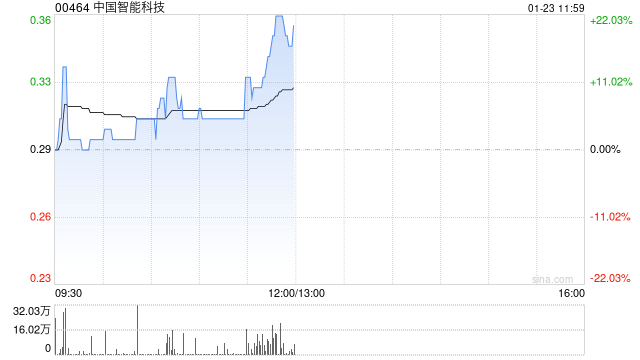 中国智能科技午前涨逾17% 拟折让约19.64%配售最多4600万股