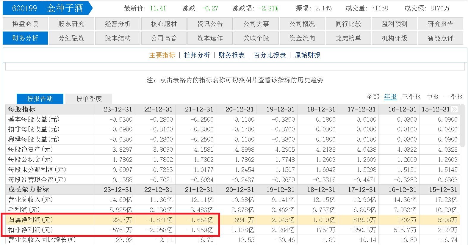 多重因素影响 金种子酒2024年业绩预计再度亏损