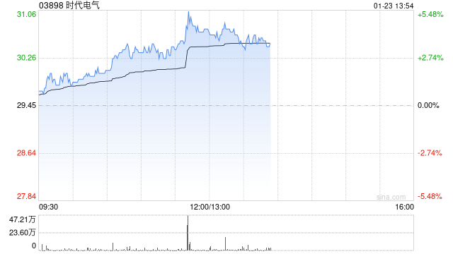 时代电气午后涨超4% 年内回购金额已超3亿港元