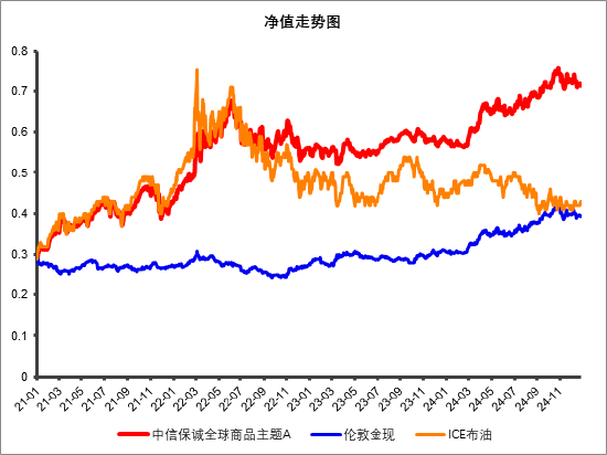 黄金、原油、QDII等多重buff叠加，中信保诚全球商品主题基金真的“香”~