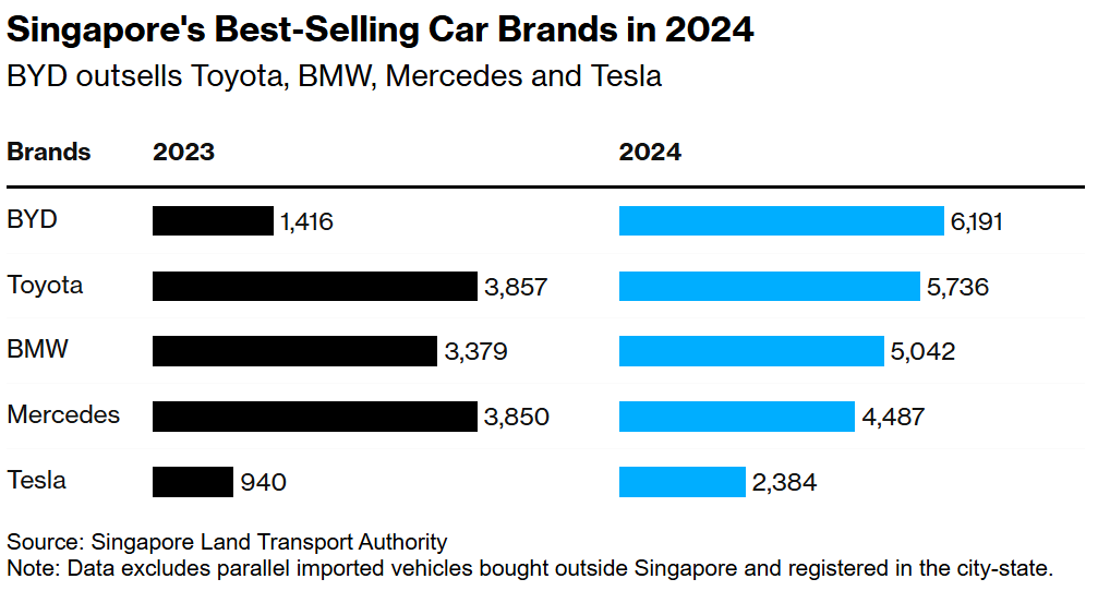 比亚迪首超丰田(TM.US)夺新加坡车王，东南亚车市格局巨变