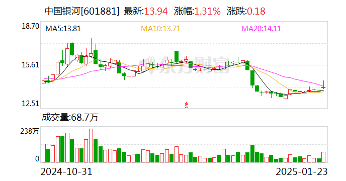 中国银河业绩快报：2024年净利润101.33亿元 同比增长28.62%