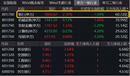 一阳包三阴，新一轮涨势开启？银行ETF（512800）放量涨超2%！42股暴力普涨，央行点金行业新增长蓝图