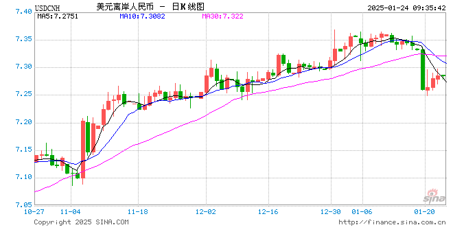 人民币兑美元中间价报7.1705，上调3点