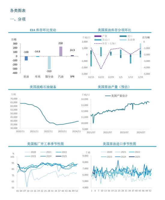 原油：EIA周度库存报告