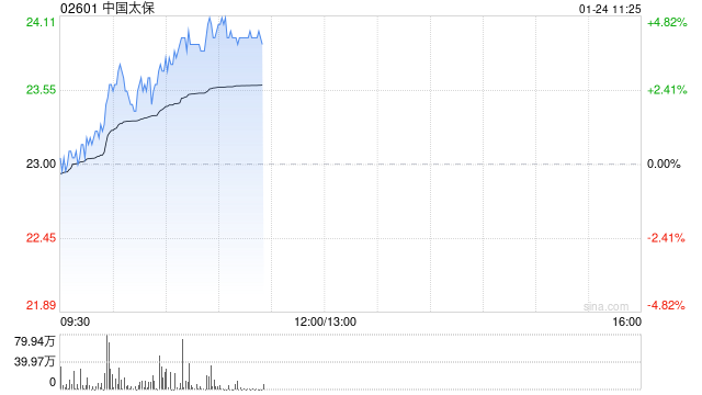 内险股早盘再度走高 中国太保涨逾4%中国人寿涨逾3%