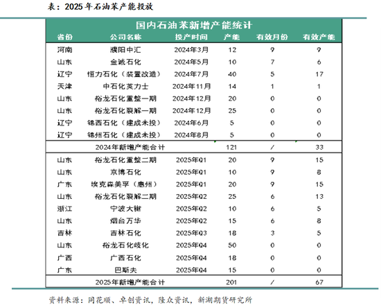 从上下游产能角度看2025年的化工品