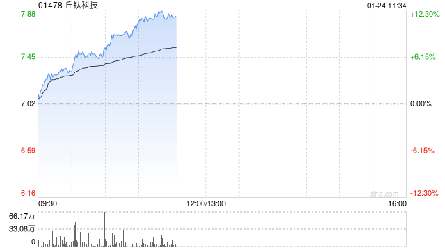 丘钛科技持续上涨逾10% 全年纯利同比增长最多280%