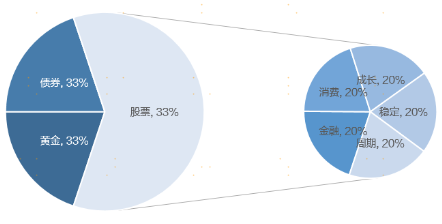 广发现丨手把手教你做资产配置（进阶篇）