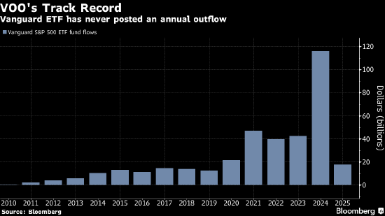 资金流入势不可挡 Vanguard的标普500指数基金有望成为全球最大ETF