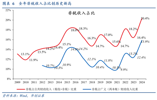 华创证券张瑜：2024年财政数据的四个反常和启示