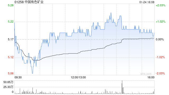中国有色矿业发盈喜 预期年度股东分占利润大增约为4.0亿美元同比增加约44%