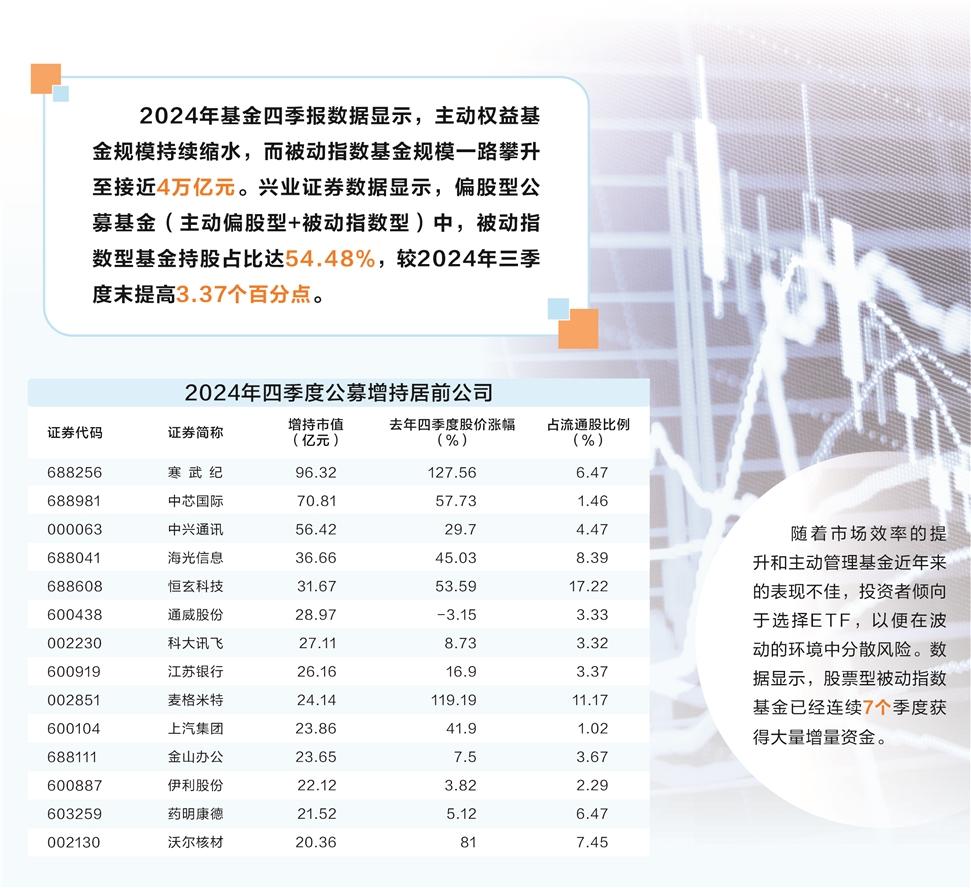 被动基金成A股“顶梁柱” 霸屏指数成份股十大流通股东