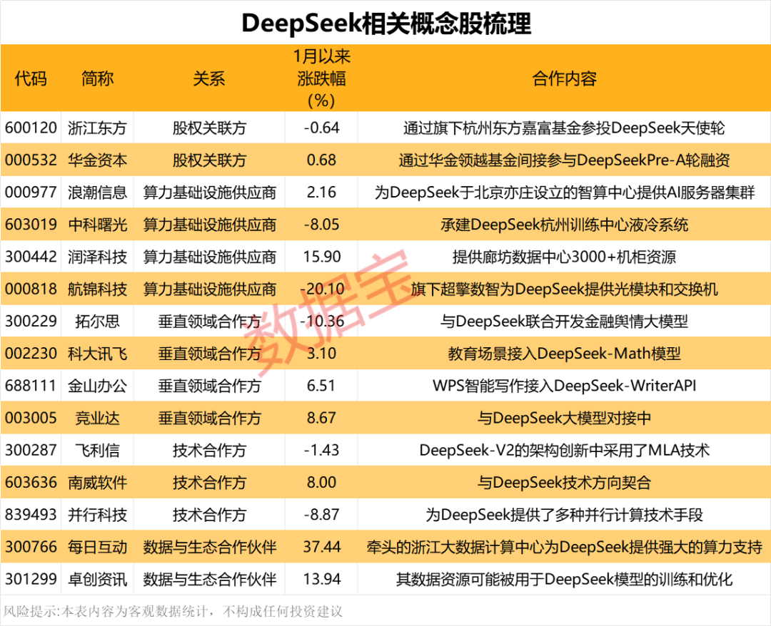 震动科技界！AI领域“黑马”，DeepSeek出圈，概念股曝光