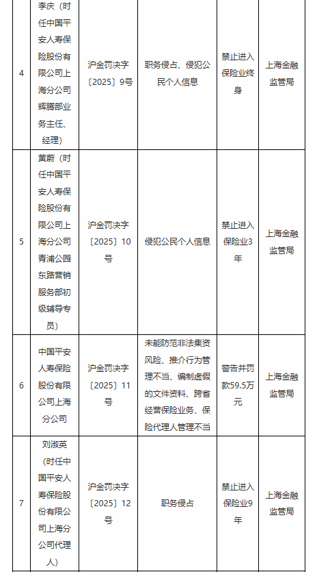 平安人寿上海分公司因未能防范非法集资风险等违法违规行为被罚59.5万元！多名责任人遭禁业处罚