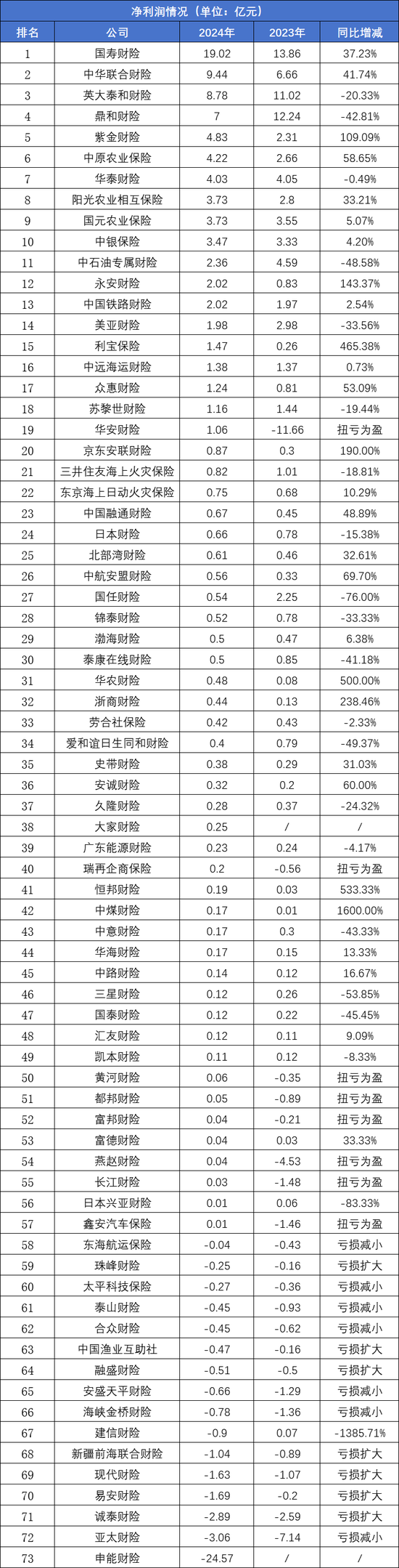 73家非上市财产险公司2024业绩排行榜：保费、利润均现近双位数增长 申能财险首份成绩单大亏24.57亿元