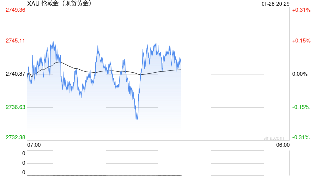 美联储利率决议临近 黄金修正蓄力再拔高