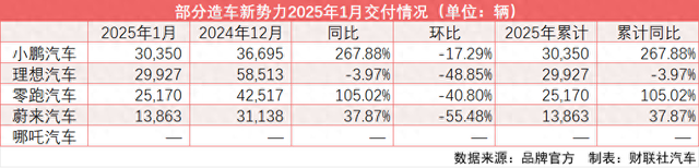 新势力新年首月交付排名突变：小鹏时隔30个月重回榜首 理想痛失“冠军”