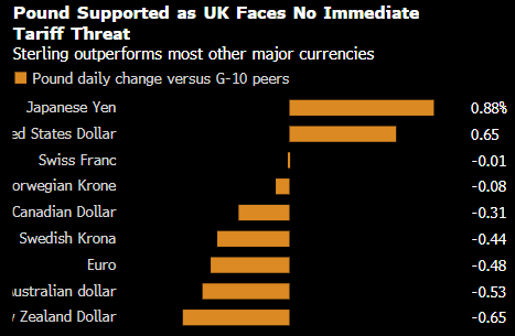 英国暂无特朗普关税威胁之虞 英镑意外成为市场避风港