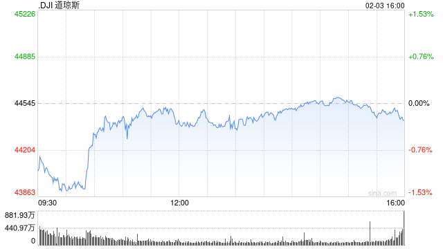 尾盘：美股继续反弹 道指接近持平