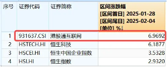 港股互联网ETF（513770）早盘飙涨逾5%，A股休市期间标的涨近7%，弹性突出！