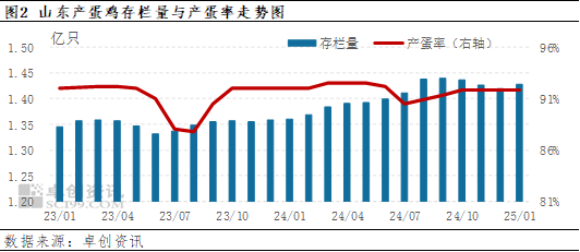 卓创资讯：1月份山东蛋价以跌为主，2月份或仍偏弱