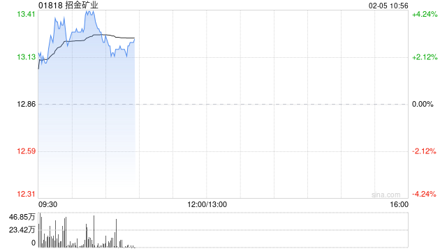 黄金股早盘多数上涨 招金矿业涨超3%山东黄金涨超2%