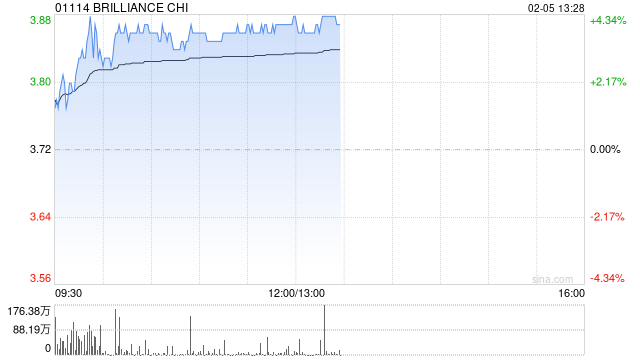 华晨中国午前涨超4% 未来派息或不低于税后溢利50%