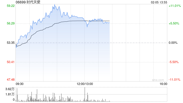 时代天使午后涨近6% 机构看好公司国际布局持续推进