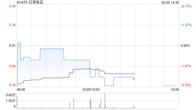 日清食品：日本日清前三季度中国业务分部经营溢利28.39亿日圆同比减少47.2%