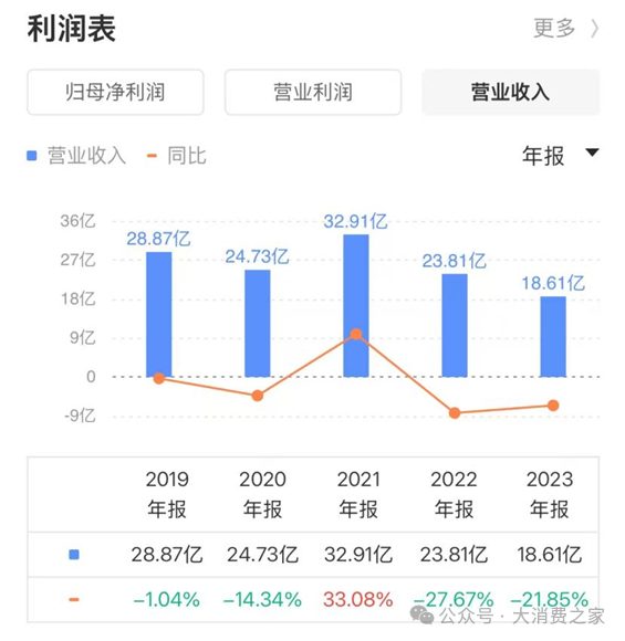 四环医药发布业绩预亏公告！预计营收与2023年相当、医美业务增超50%