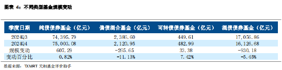 2024年四季度主动偏债基金季报盘点：规模有所下降 业绩整体表现一般