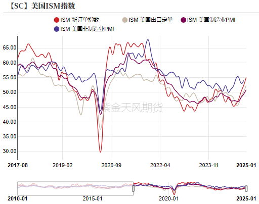 原油：特朗普政策频出