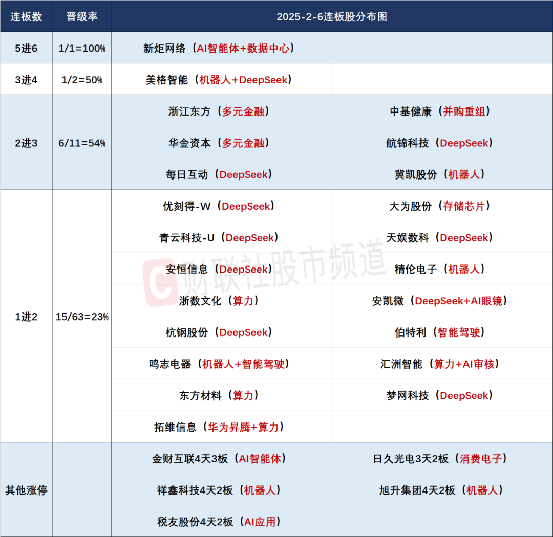 晚报| 高盛、德银都被Deepseek征服：中国市场已经坐上“牛背”！比亚迪召开智能化战略发布会！2月6日影响市场重磅消息汇总