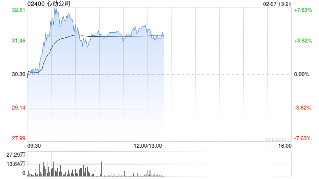 心动公司午后涨逾4% 华泰证券给予目标价36.68港元