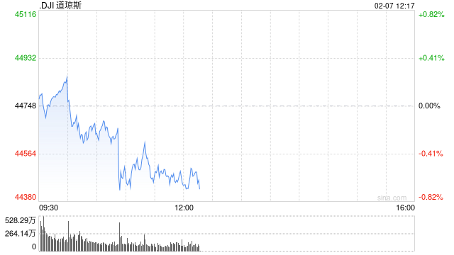 午盘：美股走低道指跌300点 特朗普关税言论施压