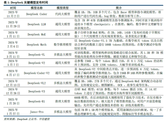 中信建投：DeepSeek产业链投资机遇