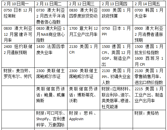 本周外盘看点丨鲍威尔亮相国会听证，1月CPI如何影响美联储