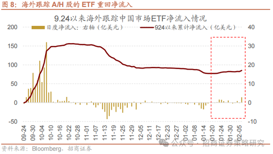 招商策略：外资看多做多中国资产，AI行情向应用端演绎