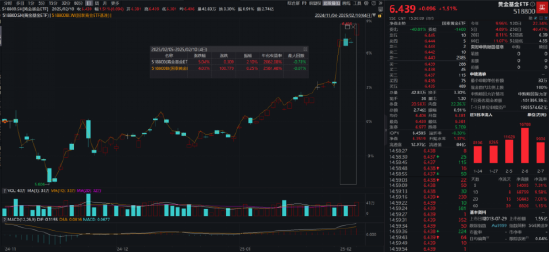 ETF日报：金监总局开启黄金业务试点，对保险公司的积极意义明确，对黄金需求或形成边际利好，可关注黄金ETF