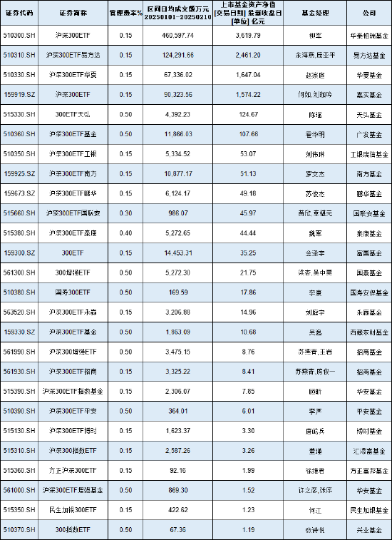 万家基金发行沪深300ETF你敢买吗？公司迷你ETF扎堆，11只ETF中6只规模不足2亿，9只日均成交额不足5000万