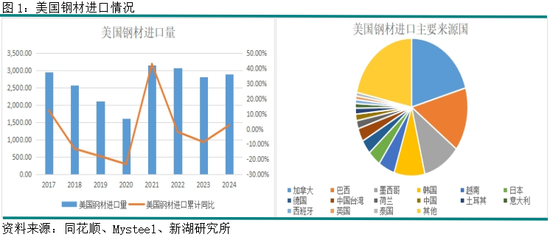 钢材专题：美国增加钢材进口关税分析