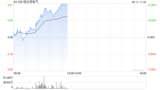 哈尔滨电气持续上涨超7% 全年纯利同比增长约196%