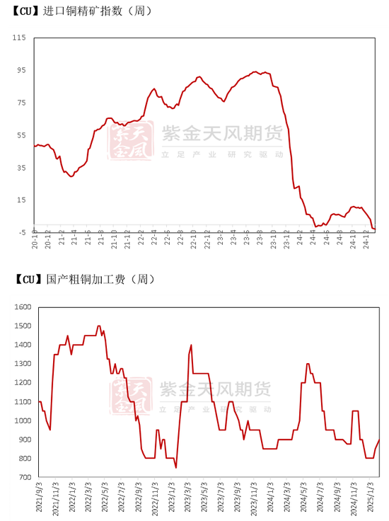 铜：差异化的铜价