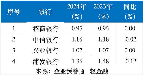 4家股份行业绩比拼：招行ROE最高 兴业、中信业绩“双增长”！