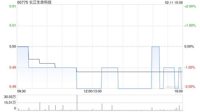 长江生命科技：公众持股量约为24.99552%